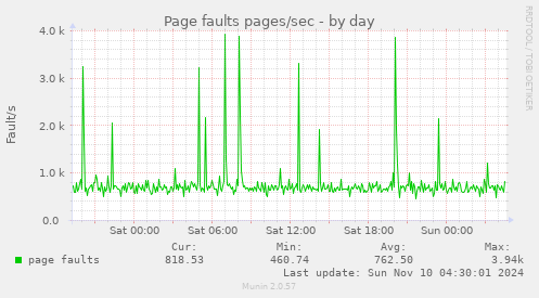 Page faults pages/sec