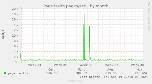 Page faults pages/sec