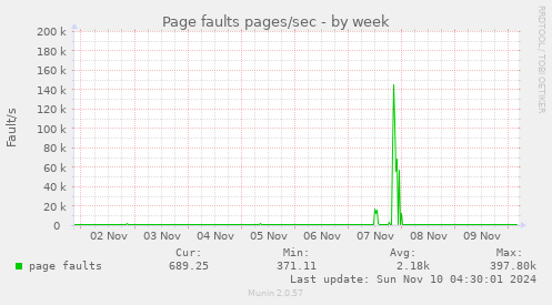 Page faults pages/sec