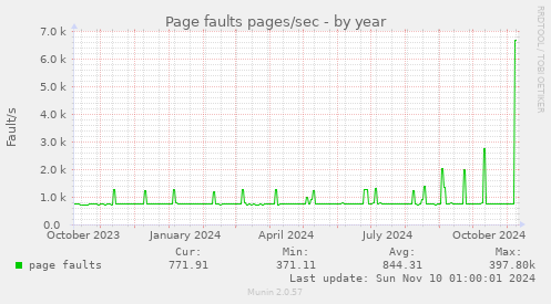 yearly graph