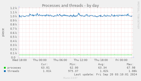 daily graph