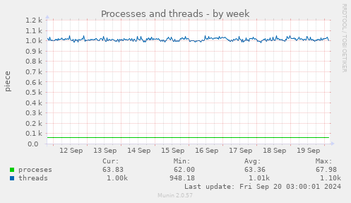 weekly graph