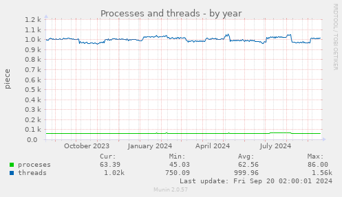 yearly graph