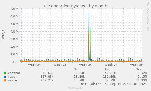 File operation Bytes/s