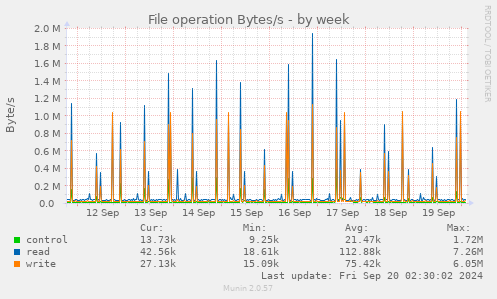 weekly graph