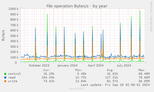 yearly graph