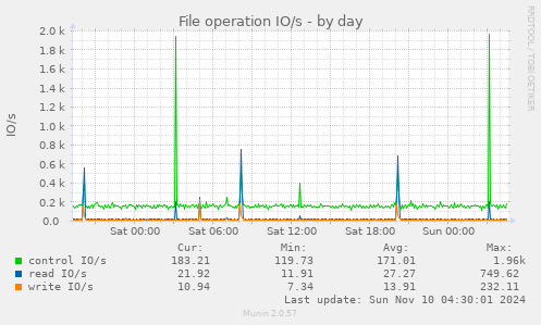 File operation IO/s