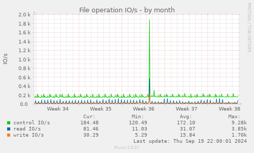 File operation IO/s