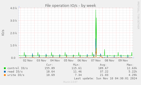 File operation IO/s