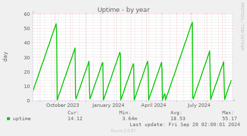 yearly graph