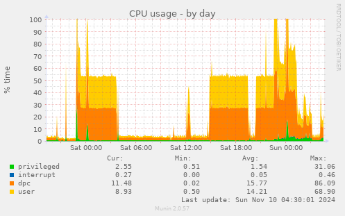 CPU usage