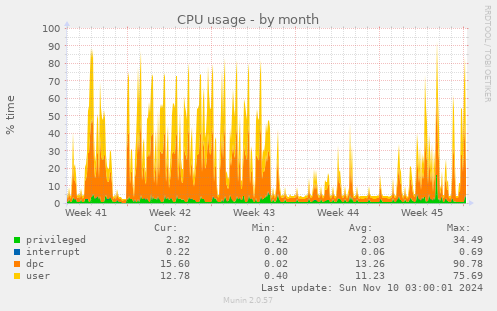 CPU usage