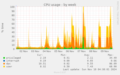 CPU usage