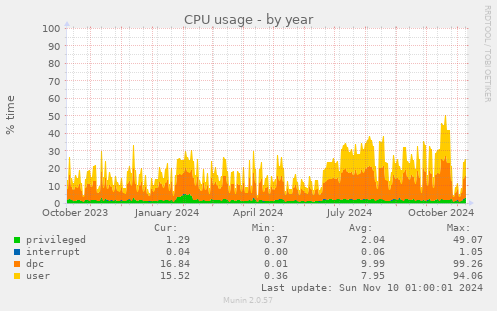 CPU usage