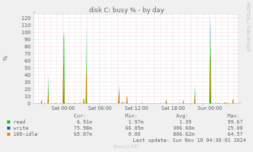 disk C: busy %