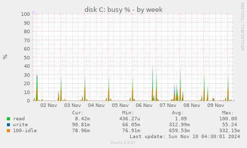 disk C: busy %