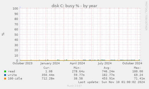 disk C: busy %