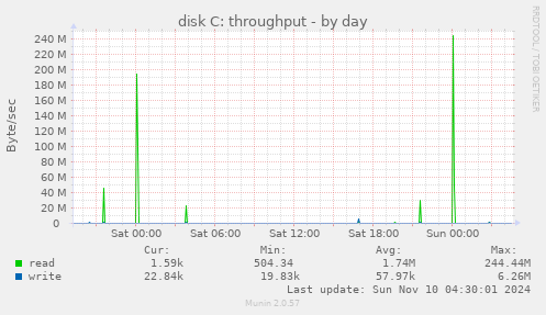 disk C: throughput