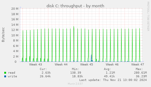 disk C: throughput