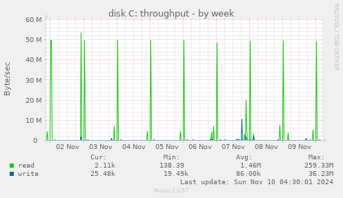 disk C: throughput