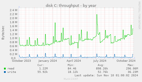 disk C: throughput