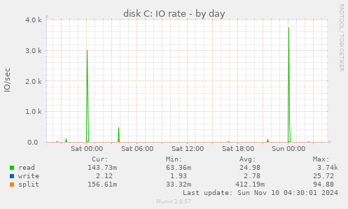 disk C: IO rate