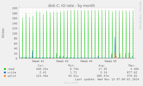 monthly graph