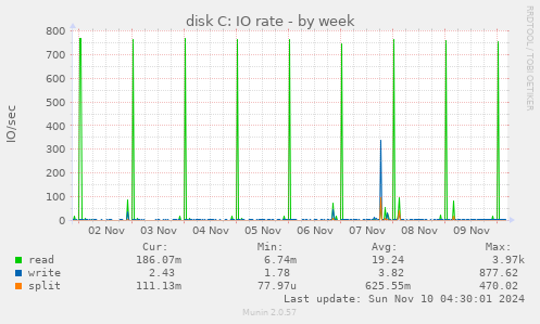 disk C: IO rate