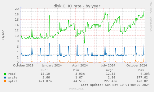 disk C: IO rate