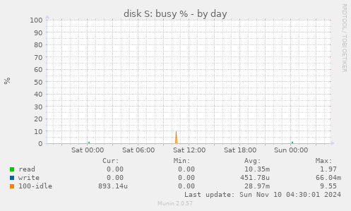 disk S: busy %