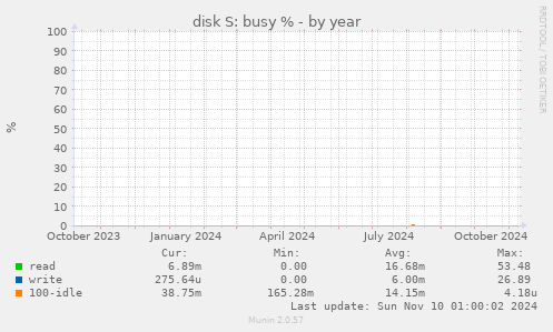 disk S: busy %