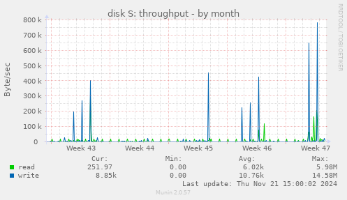 disk S: throughput