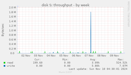 disk S: throughput