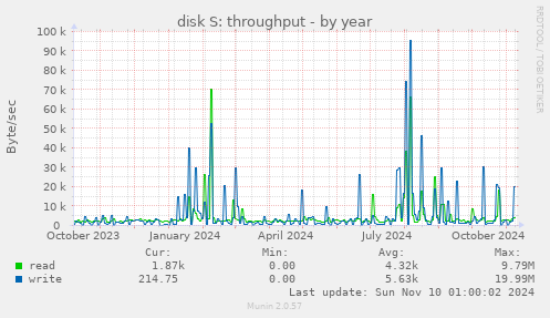 disk S: throughput