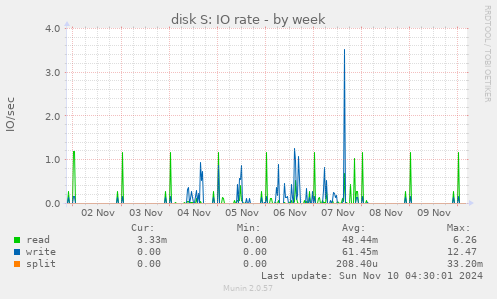 disk S: IO rate