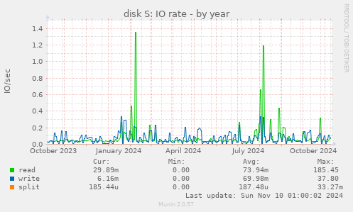 disk S: IO rate