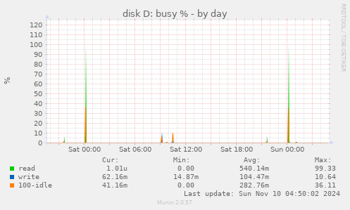 disk D: busy %