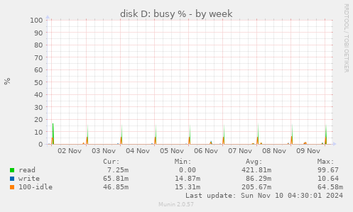 disk D: busy %