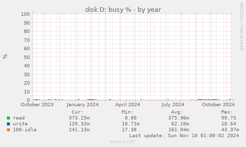 disk D: busy %