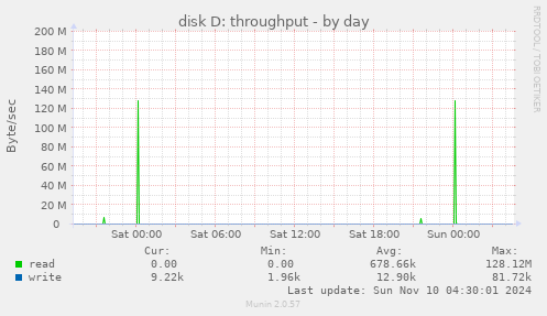 disk D: throughput