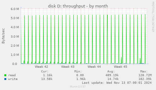 monthly graph