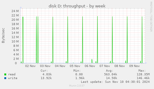 disk D: throughput