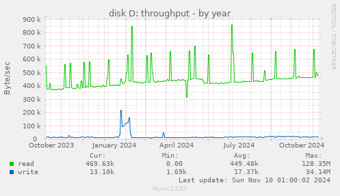 disk D: throughput