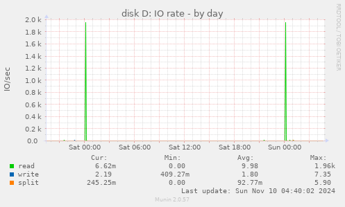 disk D: IO rate