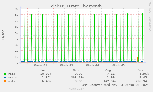 monthly graph