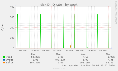 disk D: IO rate