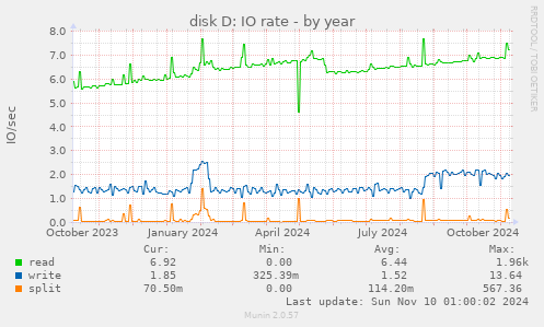 disk D: IO rate