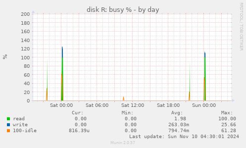 disk R: busy %