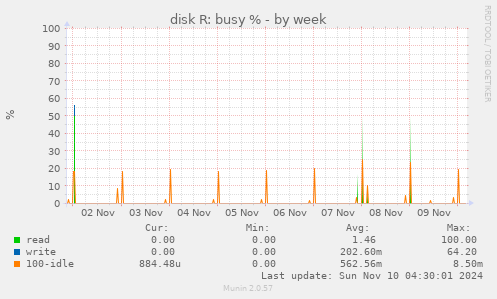 disk R: busy %