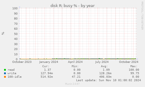 disk R: busy %